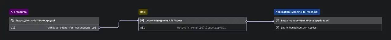  The relationship of permissions, API resources, roles and machine-to-machine application.
