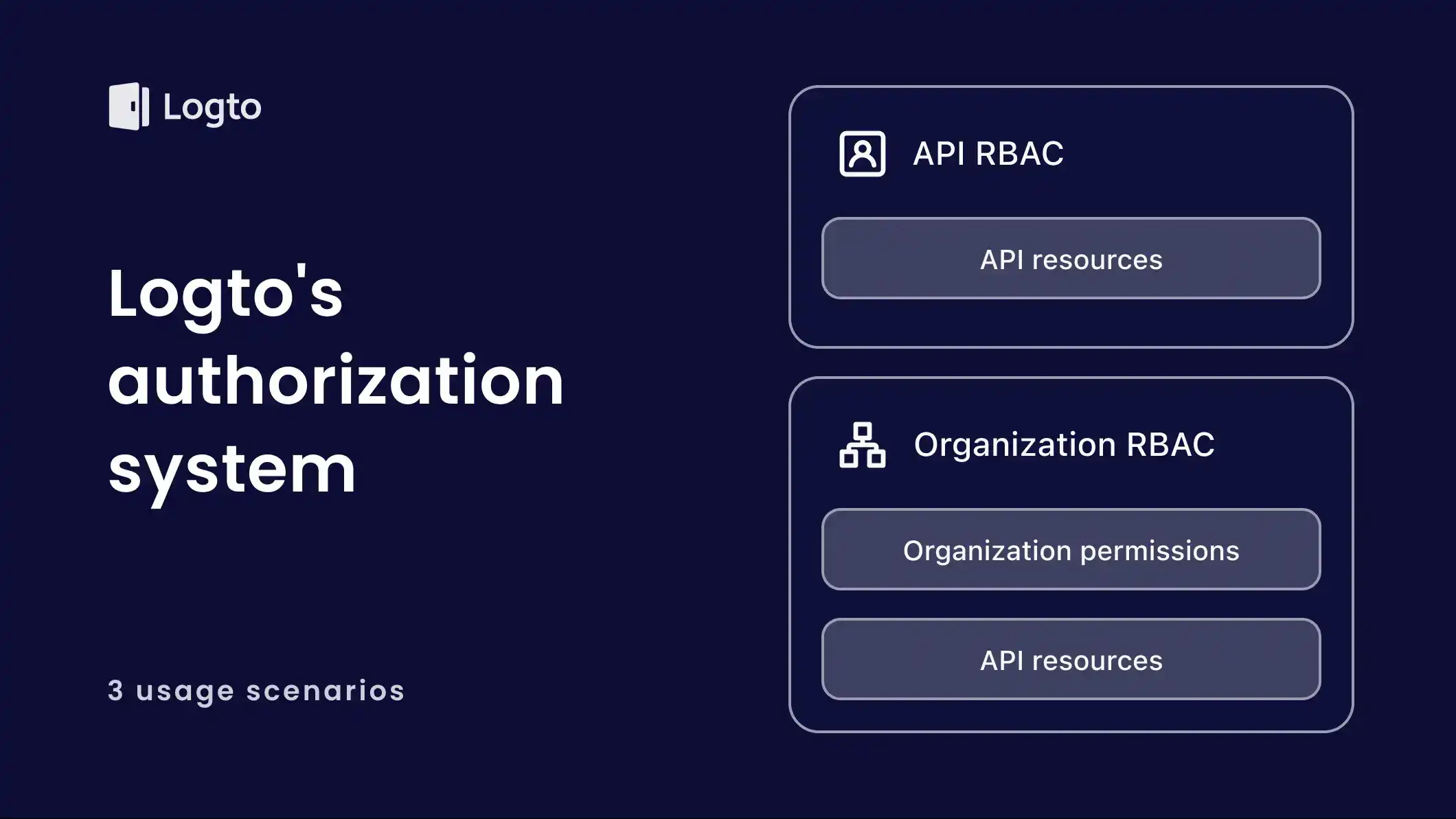 Logto's authorization system and its use in identity management scenarios