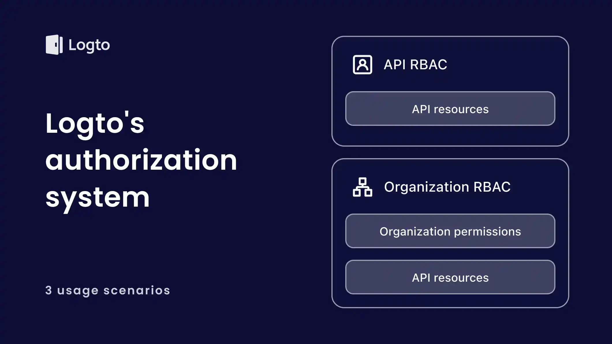 Logto's authorization system and its use in identity management scenarios