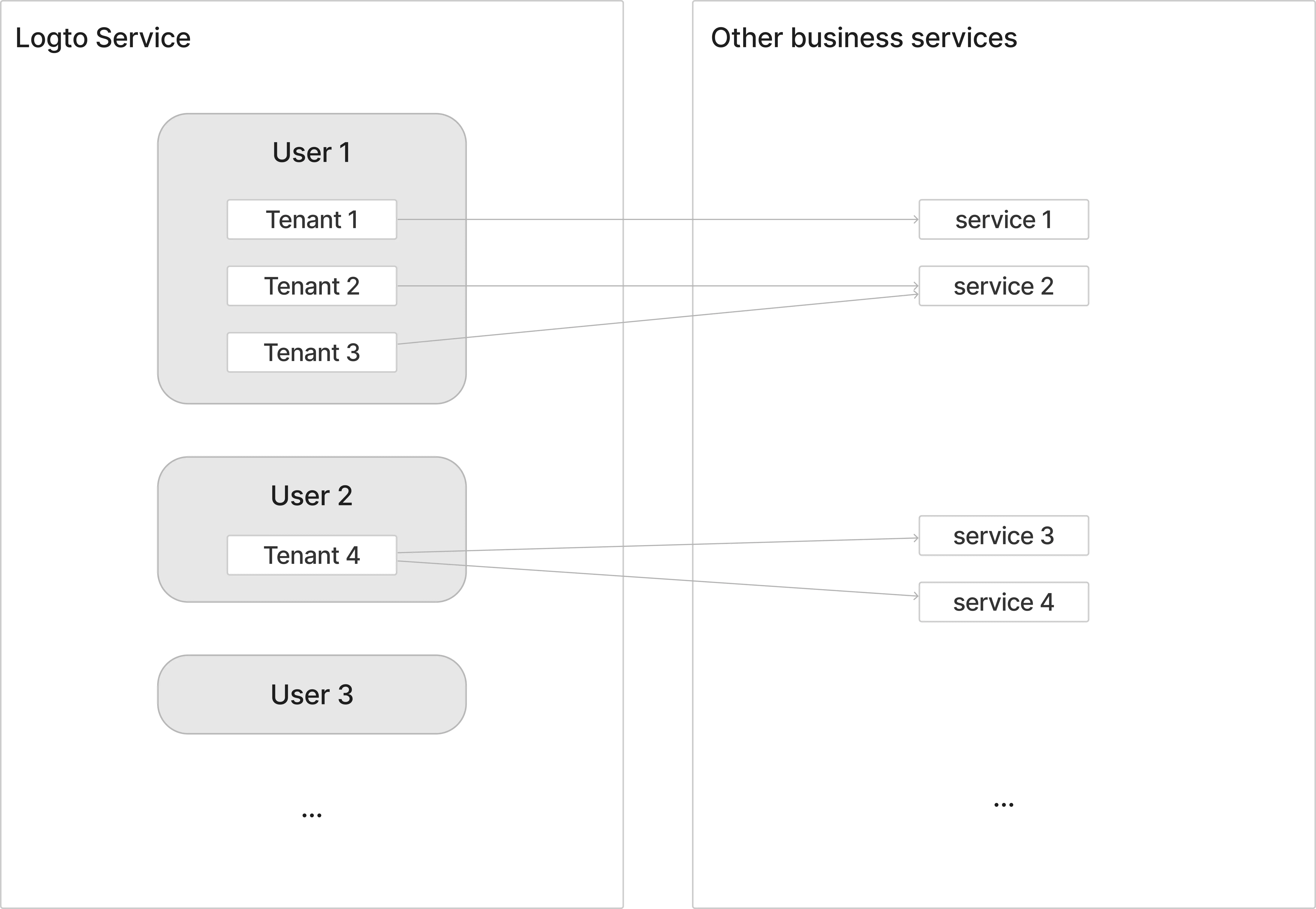 General identity model