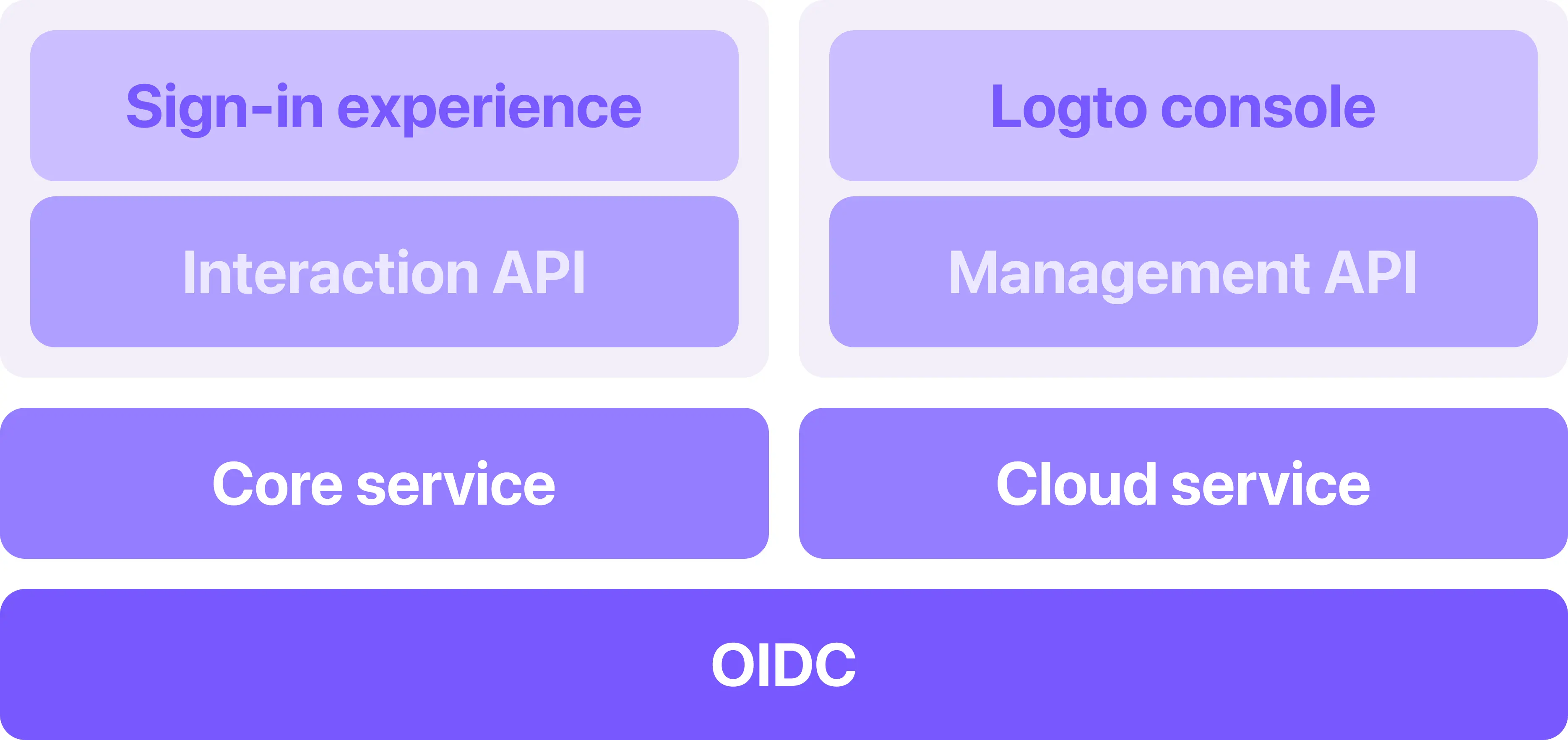 Logto infrastructure